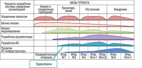 Итерационный процесс разработки системы управления организации