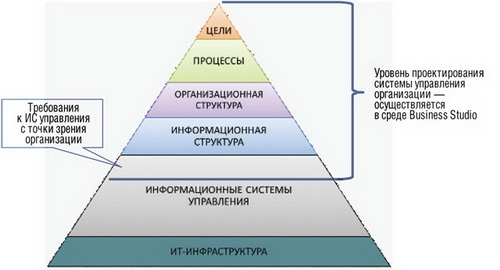 Уровень проектирования системы управления организации