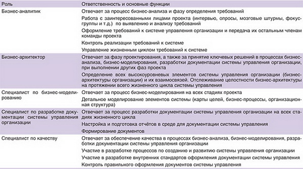 Роли команды, использующей систему бизнес-моделирования