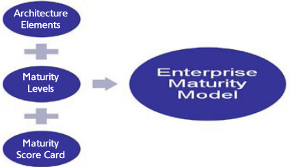 Модель зрелости организации