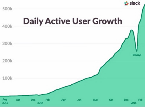 За год приложение Slack показало 30-кратный рост