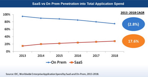  SaaS   30%   ,    