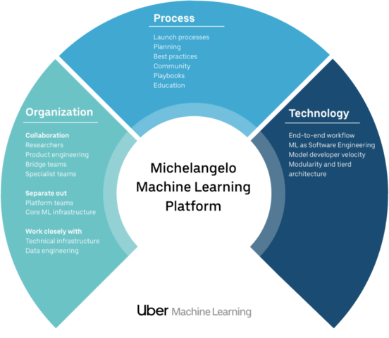Основные структурные блоки «Микеланджело», платформы машинного обучения Uber