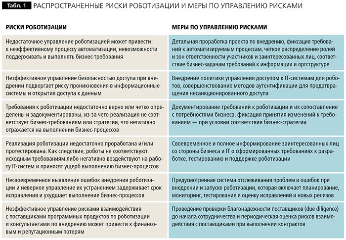 Перспективы автоматизации и роботизации возможности и ограничения. Риски внедрения роботов. Роботизация бизнес-процессов. % Роботизации в различных отраслях. Этапы роботизации предприятия.