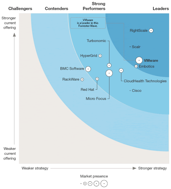 Forrester Wave:      