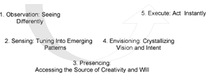 Sensing and Actualizing Emerging Futures: Five Core Practices (adapted from Jaworski and Scharmer 2000; Scharmer 2000)