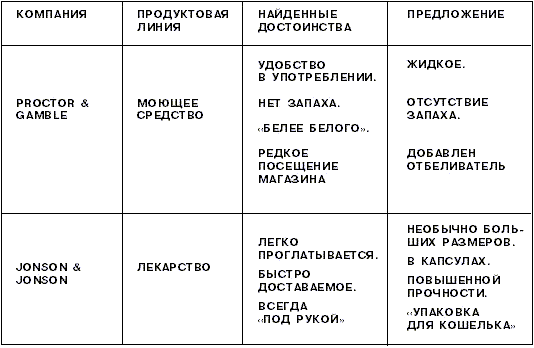 Рис. 1. Найденные в продуктах достоинства и их учет при разработке товарной политики