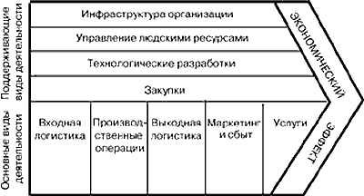 Рис. 2. Ценностная цепь