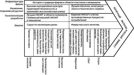 Рис. 3. Ценностная цепь фирмы «Дюпон»