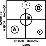 Рис. 4. Карта позиционирования «цена—качество»