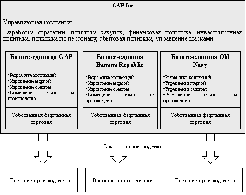 Схема устройста компании GAP