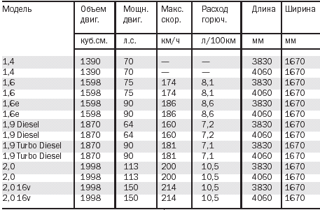 Характеристики разных конфигураций Renault Megane
