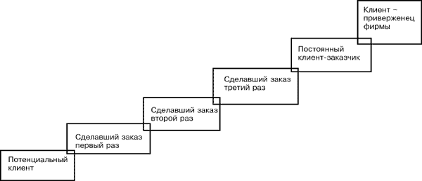 Приверженец 8. Потенциальный покупатель сторонник. Схема путь клиента от потенциального клиента до приверженца. Приверженный клиент это. Посетитель - покупатель - приверженец.