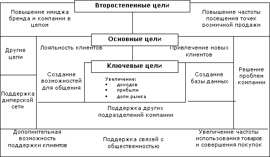 «Иерархия целей программы лояльности клиентов»