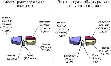 Структура рынка рекламы в Украине
(данные Всеукраинской рекламной коалиции, составленные на основе экспертных оценок)