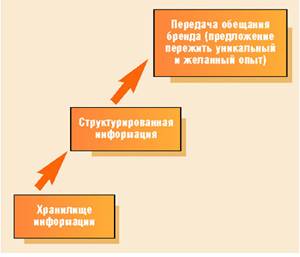 Эволюция бренда в Интернете