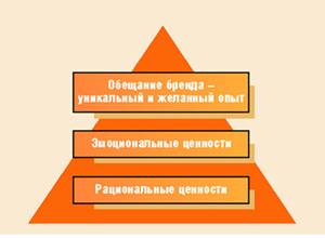 Многоуровневая структура (суть) бренда