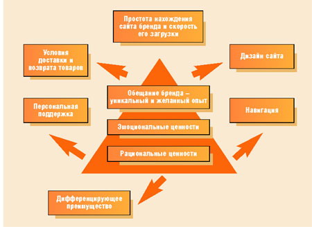 Реализация обещания бренда в онлайне