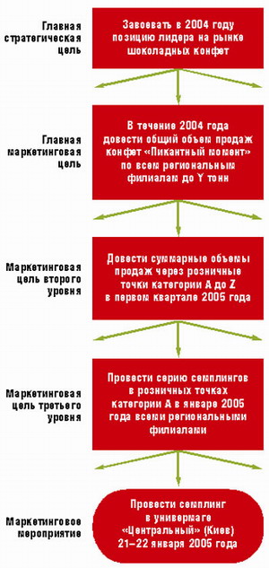 Пример построения маркетинговой «ветви» «дерева» целей для компании АБВГД