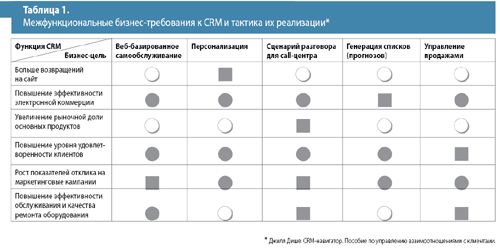  -  CRM    