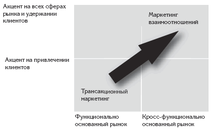 Переход к клиентскому маркетингу