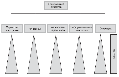Маркетинг как функциональная деятельность: административно-командная структура компании
