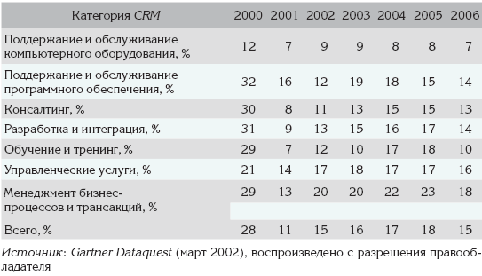    CRM (2000-2006 .)