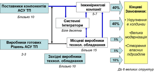 Головні гравці ринку АСУ ТП цукрового ринку