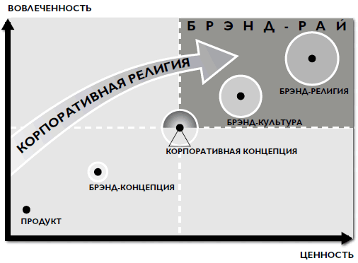 Модель брэнд-религии