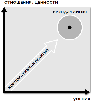 Организация, опирающаяся на ценности