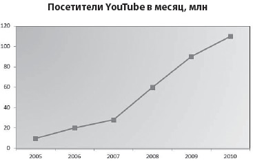 Число посетителей YouTube в месяц — гигантский рост из года в год