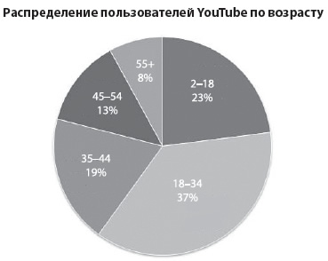 Распределение пользовательской базы YouTube по возрасту