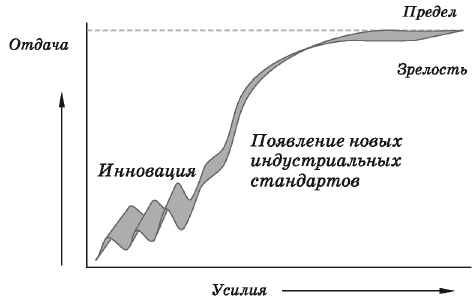 S-образная кривая маркетинга