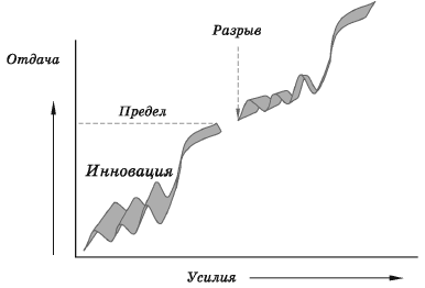 Новая S-образная кривая маркетинга