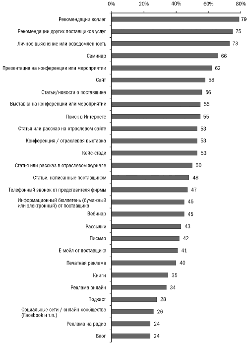 Методы, которыми очень часто (или лишь изредка) склонны пользоваться клиенты при поиске и сборе информации о поставщиках профессиональных услуг