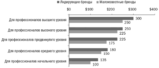 Средние почасовые ставки в консалтинге - фактические/ проданные, по репутации бренда