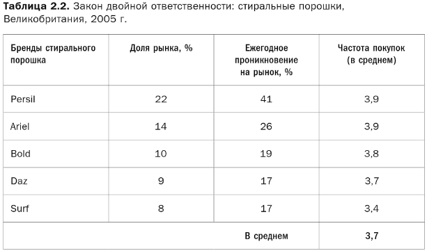 Закон двойной ответственности: стиральные порошки, Великобритания, 2005 г.