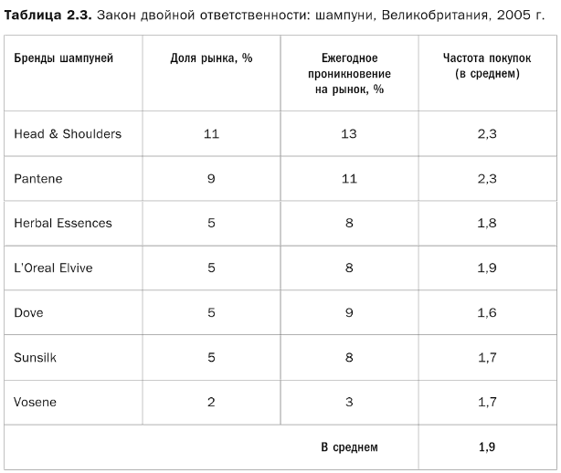 Закон двойной ответственности: шампуни, Великобритания, 2005 г.