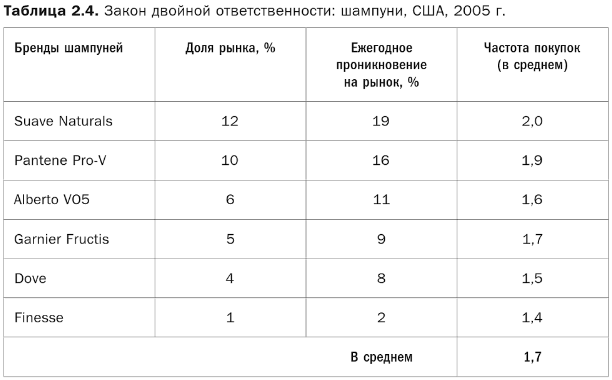 Закон двойной ответственности: шампуни, США, 2005 г.