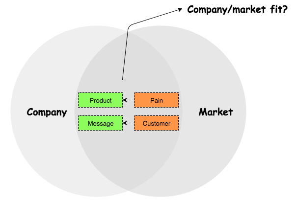 Відповідність Проблема/Продукт + Клієнт/Меседж = Відповідність Компанія/Ринок