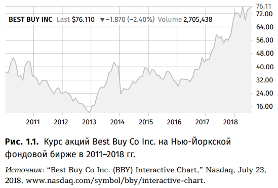 Курс акций Best Buy Co Inc. на Нью-Йоркской фондовой бирже в 2011-2018 гг