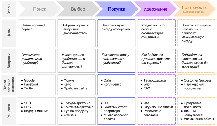   Customer Journey Map