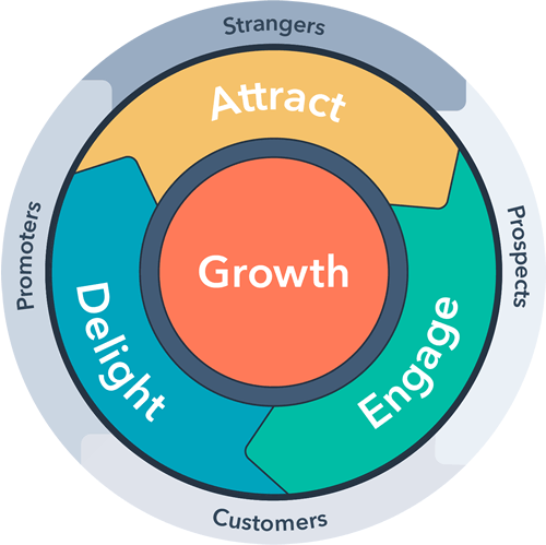 Маркетинговий маховик (The Flywheel, модель HubSpot)
