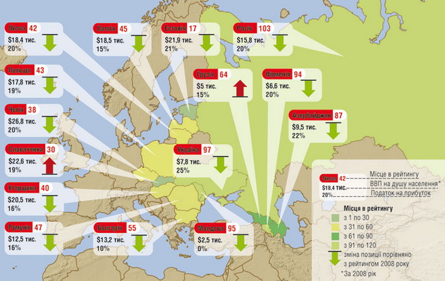 Місця країн Східної Європи та СНД у
рейтингу найпривабливіших для бізнесу країн