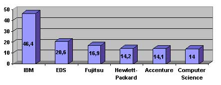 '  -  2004 , . . (Gartner Dataquest)