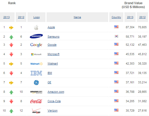 Топ-10 найдорожчих брендів світу 2013