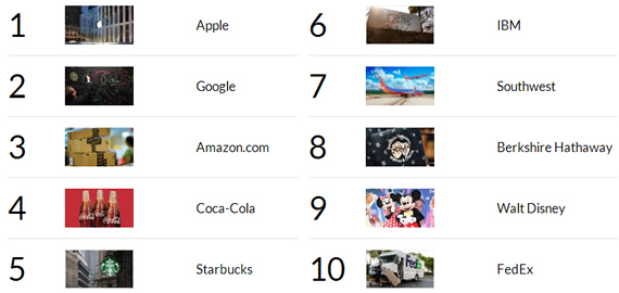 Топ-10 компаній світу, якими найбільше захоплюються 2013