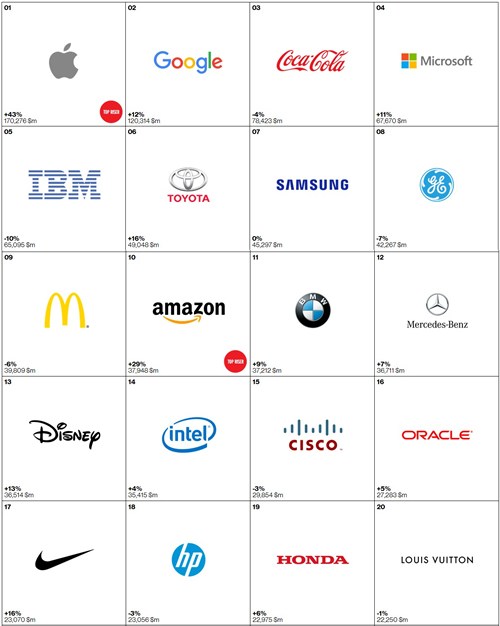 Найдорожчі бренди світу 2015 за версією Interbrand