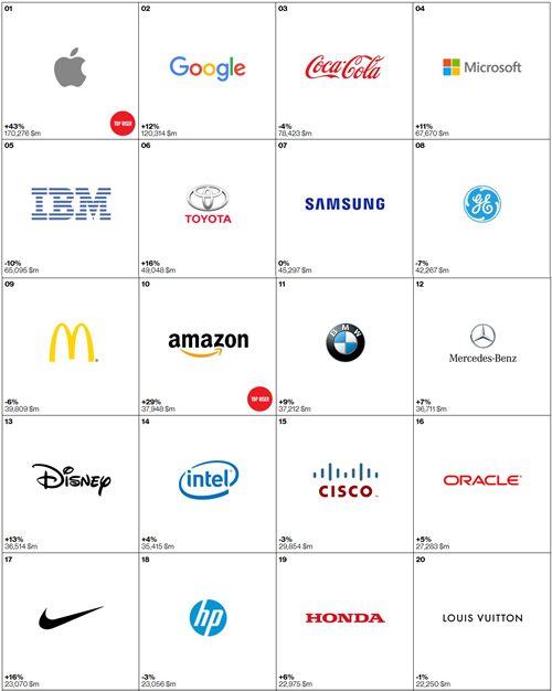    2015   Interbrand