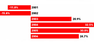 г    -  , 2000-2006 ., %   